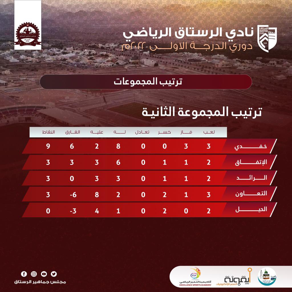 RusFan's tweet photo. ✨| ترتيب المجموعتين الأولى والثانية بعد نهاية مواجهات اليوم من الجولة الثالثة ضمن منافسات
#دوري_نادي_الرستاق_للدرجة_الاولي٢٠٢٢م

@alrustaqclub https://t.co/UYHqdTKf8N
