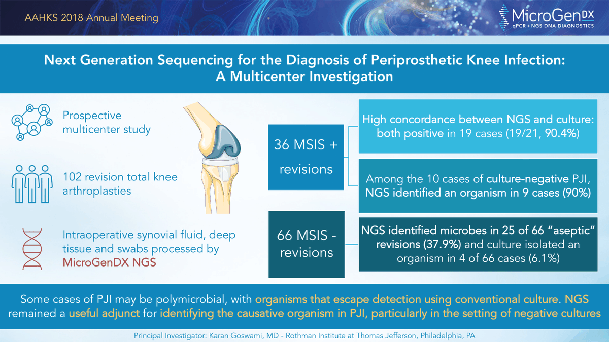 ma_microgendx's tweet photo. This prospective multicenter study involved 13 academic institutions. NGS detected several organisms in most positive samples. However, in most infected patients, 1 or 2 organisms were dominant. 

Link to abstract presented in AAHKS 2018: https://t.co/94uQ5QXJXp https://t.co/xcssMyD0DC