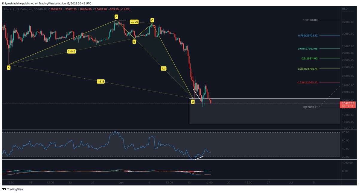 EnigmaMachine5's tweet photo. Looking for a swing long on BTC. 2 drives 4 hr bull div starting to form and a big bullish crab harmonic https://t.co/ODnvBdoYJ2