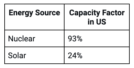 8/ Nuclear power is 3.5X more reliable than solar.The capacity factor is a measure of reliability. A plant with a capacity factor of 100% is producing maximum power 100% of the time. https://bit.ly/3xST2Uw 