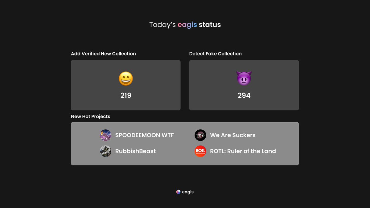 eagisNFT's tweet image. 🦅Today&apos;s eagis status🦅

😄219 Verified New Collections
👿294 Fake Collections

🔥Hot Collections🔥
- @spoodeemoon
- @wandererwtf
- @WeareSuckersnft
- @ROTL_NFT

-&amp;gt; install.eag.is &amp;lt;-
 
#eagis #web3 #nft #security
