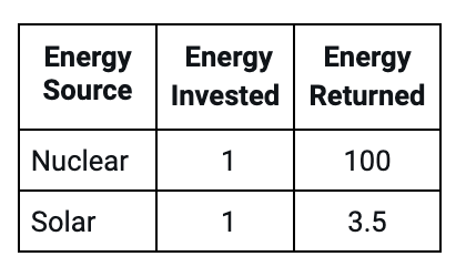 7/ Nuclear power uses 30X less energy to generate a usable unit of power. https://bit.ly/3MWwpUv 