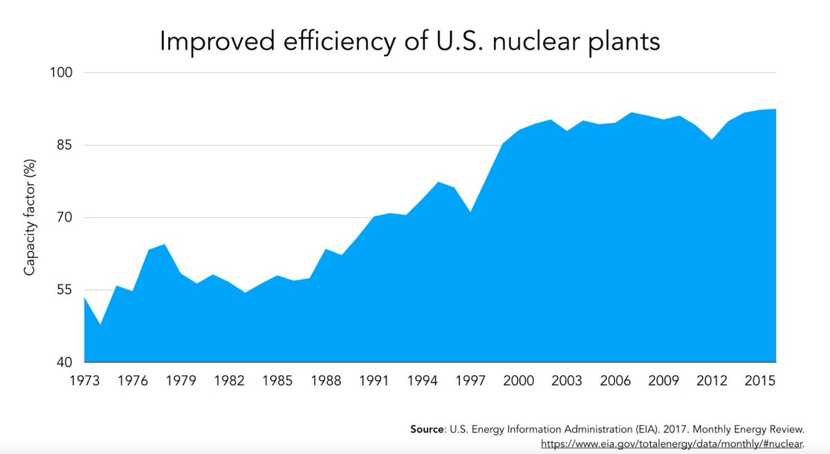 9/ Plus, US nuclear plants are getting more efficient over time.