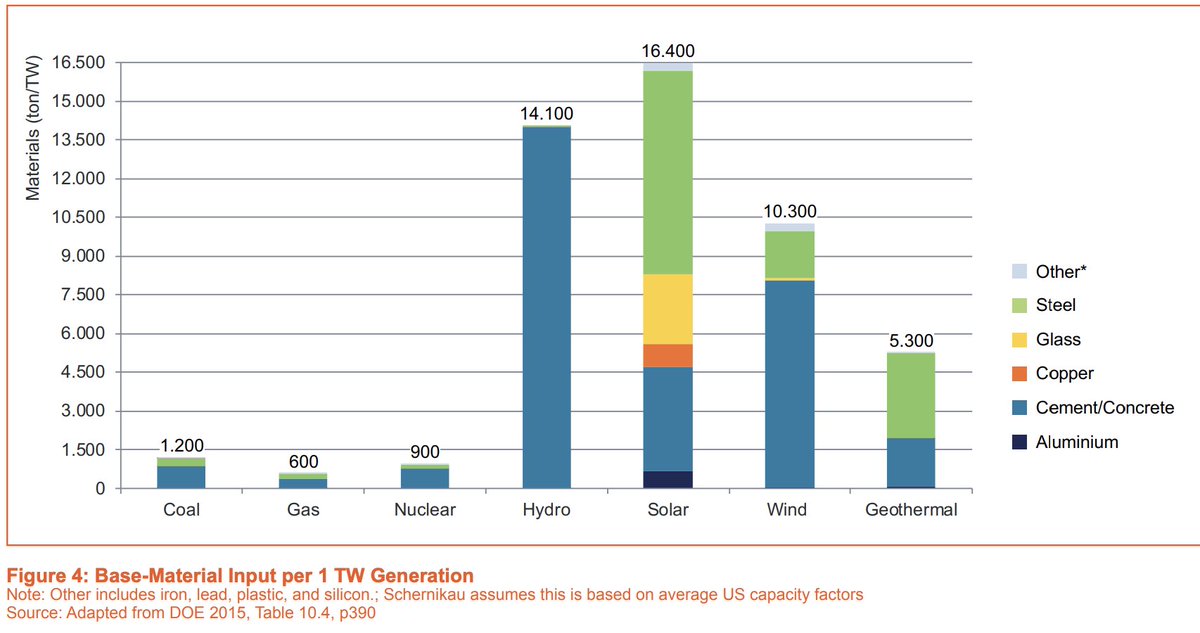 10/ Building a nuclear plant requires 18X less material than building a solar plant. https://bit.ly/3mioZPK 