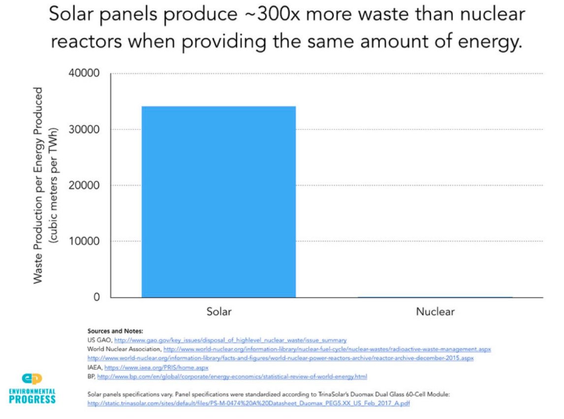 14/ Nuclear power produces 300X less waste than solar.Nuclear is the only energy source that prevents waste from going into the environment.All the nuclear fuel ever generated in the US is safely contained & can fit on a single football field stacked less than 10 yards high.