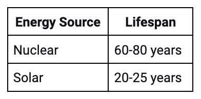 16/ Nuclear power plants last 3X longer than solar plants. https://bit.ly/3xuRe2Y 