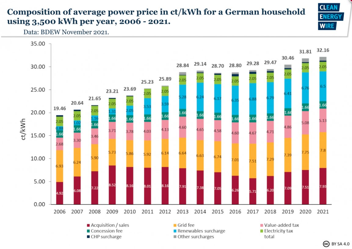 19/ Germany shows the ill effects of shutting down nuclear & overbuilding solar & wind power. "By 2025 it will have spent $550 billion to make its electricity nearly 2X as expensive & 10X more carbon-intensive than France’s."-  @ShellenbergerMD