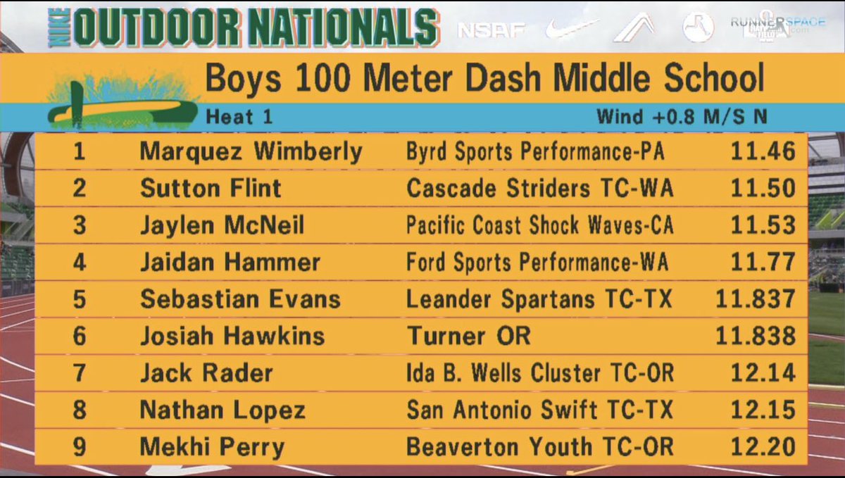 Tracy Ford (@tfordfsp) on Twitter photo Well there you have it! FSP has the 5th and 6th fastest Freshman in the country and the 4th fastest Middle School Boy! Crazy thing all 3 of them are football players!!! <a href="/T_AndreWaverly/">T'Andre Waverly</a> is a 2025 6-4 220 EDGE/ TE that has multiple P5 offfers and @Austin7May coming next!🤫 Well there you have it! FSP has the 5th and 6th fastest Freshman in the country and the 4th fastest Middle School Boy! Crazy thing all 3 of them are football players!!! <a href="/T_AndreWaverly/">T'Andre Waverly</a> is a 2025 6-4 220 EDGE/ TE that has multiple P5 offfers and @Austin7May coming next!🤫