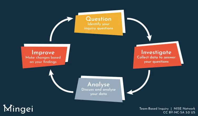 Craeft_project's tweet photo. TBI: Team-Based Inquiry is a light-touch evaluation and research methodology specifically for teams that produce audience-facing and/or informal learning products. We've learned a lot about it, that we're sharing with you here!

https://t.co/xCBF6Ei7zs https://t.co/cCCTt9QcRw