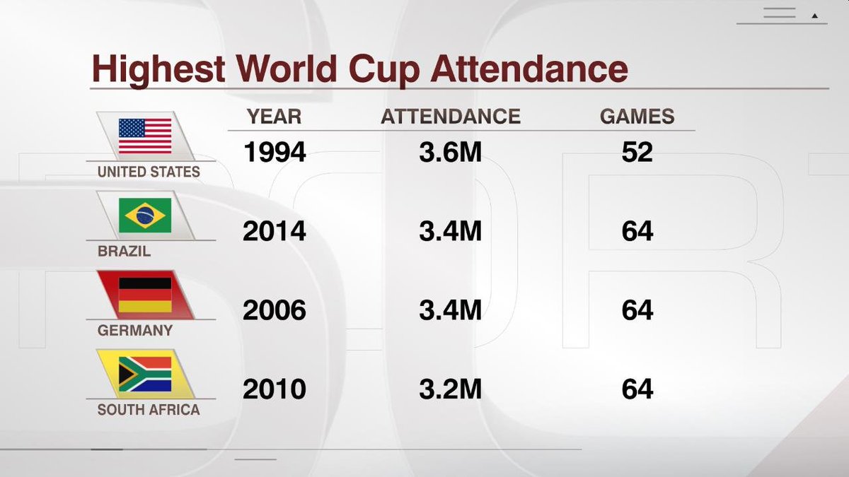 2026 is going to destroy the World Cup attendance record, which is still held by the 1994 tournament.