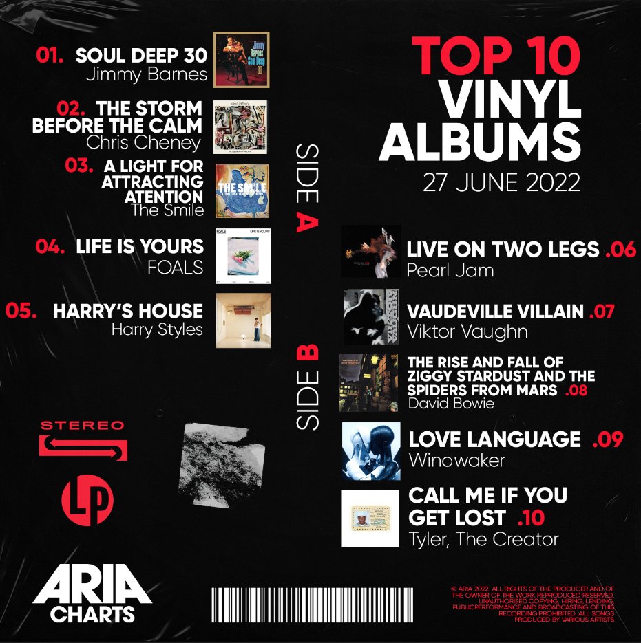 ARIA_Official's tweet photo. This week's hottest wax featuring debuts by Jimmy Barnes, Chris Cheney. FOALS and The Smile! 🎶
#ARIACharts #VinylCharts #FOALS #JimmyBarnes #ChrisCheney #TheSmile #Radiohead https://t.co/9J8IaUk9nV