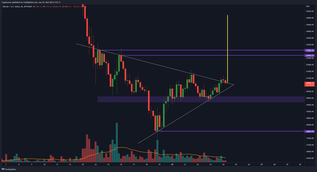 cryptorover's tweet photo. #BITCOIN BREAK OUT! 🔥👇 https://t.co/c3yuSJbeX8