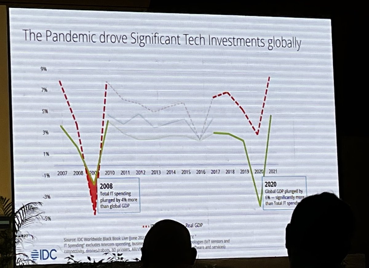 csubhamoy's tweet photo. The fundamental difference between 2008 and 2022. IT spend didnt drop below gdp drop rate this time.
#idcio https://t.co/TJVinqFLSt
