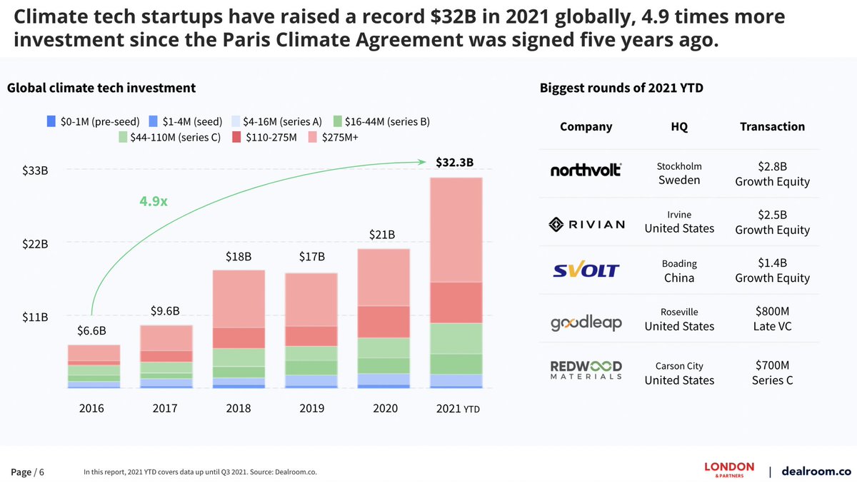 FGraillot's tweet photo. Great perspective on how technology could help corporates achieve the net zero target, and major trends structuring the #ClimateTech industry. #FinTech

👉 https://t.co/jL4Bqbsed6 https://t.co/VVcBEv0Y26