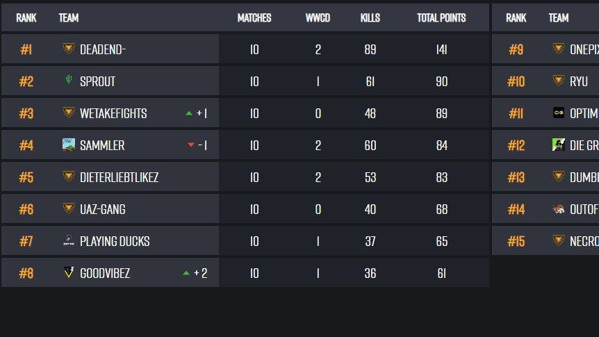 WeSports (@wesports_main) on Twitter photo So auch wir müssen uns nach 2 stressigen Tagen noch mal zu Wort melden. Mit 141 Punkten und 89 Kills, haben unsere Jungs alle anderen Gruppen und Teams in den Schatten gestellt. #Proud
Am Samstag ist der erste <a href="/BeingEsports/">Being Esports</a> Meisterschaft Groupstage Day.
#Aufgeregt #PUBG So auch wir müssen uns nach 2 stressigen Tagen noch mal zu Wort melden. Mit 141 Punkten und 89 Kills, haben unsere Jungs alle anderen Gruppen und Teams in den Schatten gestellt. #Proud
Am Samstag ist der erste <a href="/BeingEsports/">Being Esports</a> Meisterschaft Groupstage Day.
#Aufgeregt #PUBG