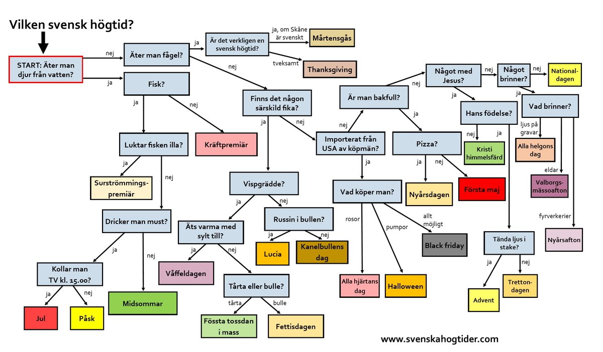 Äter man djur från vatten? ✅
Fisk? ✅
Luktar fisken illa? ❌
Dricker man must? ❌

Då är det midsommar!