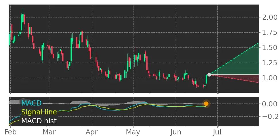 Tickeron's tweet photo. What do you think of this? $PAVM MACD Histogram turned positive on June 23, 2022. #PAVmed https://t.co/cAhY5Fd2kK https://t.co/v1DKX7QQ7H