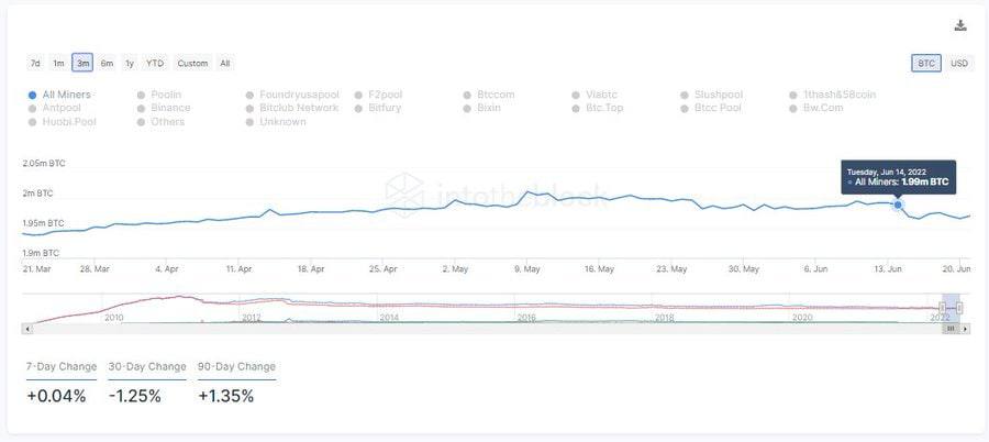 Cryptoradarxyz's tweet photo. 📉 Miners are rushing to sell in order to cover expenses/loans

With the Hash Rate maintaining at historically high levels and BTC hovering around $20k, miners are struggling to break even. Miner reserves have dropped by 18,251 $BTC since June 14th. 
#btc #bitcoin #nft #NFTs https://t.co/LktdM0UHAv
