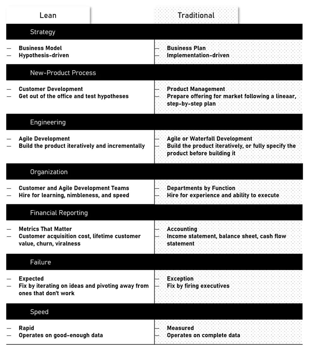 davidjmaireles's tweet photo. What lean startups do differently
Don’t begin with a business plan; they begin with the search for a business model

https://t.co/IYJMZ5GnIb via @ehasoosons

#strategy #technology #disruption #culture #leadership #banking #FinTech https://t.co/p1McsdHfSt