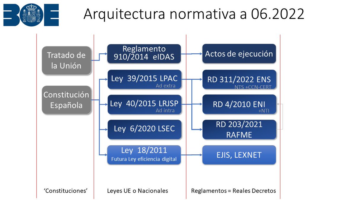 solanogadea's tweet photo. #AE siete pilares normativos:
• Reglamento (UE) nº 910/2014 #ReIDAS
• Ley 6/2020 #LSEC
• Ley 39/2015 #LPAC
• Ley 40/2015 #LRJSP
• Real Decreto 311/2022 #ENS
• Real Decreto 4/2010 #ENI
• Real Decreto 203/2021 #RAFME
Vídeo del canal #ViCoTAE https://t.co/iVU16QKSU5
#AE https://t.co/Yq0bKEH6eG