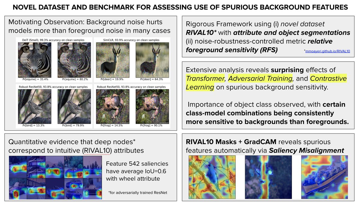 To hear the whole story, check out our talk at #CVPR2022 oral session 4.2.3 at ⏰1:30pm⏰ in Great Hall A-D (or visit poster 39b)

Paper: arxiv.org/abs/2201.10766
*Richly Annotated* Dataset: mmoayeri.github.io/RIVAL10

Joint work with <a href="/pepopep01/">Phil</a> <a href="/YogeshBalaji95/">Yogesh</a> <a href="/FeiziSoheil/">Soheil Feizi</a>