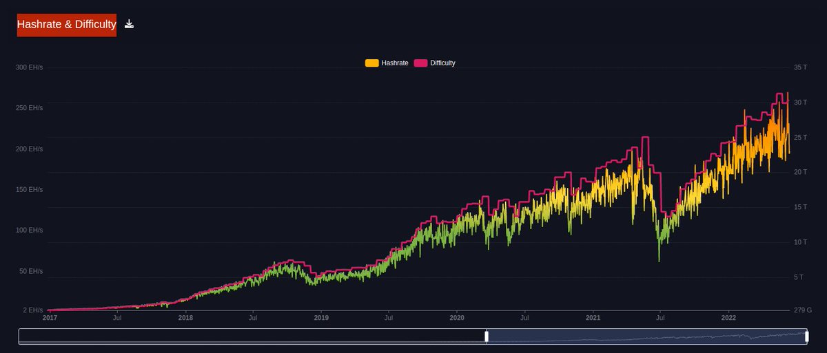 Since 2017, #Bitcoin hashrate has increased 100x from 2 exahashes to 200 exahashes per second.

This time period includes a halving event and 🇨🇳 banning mining in their country as well. 

Despite this, a 100x increase.