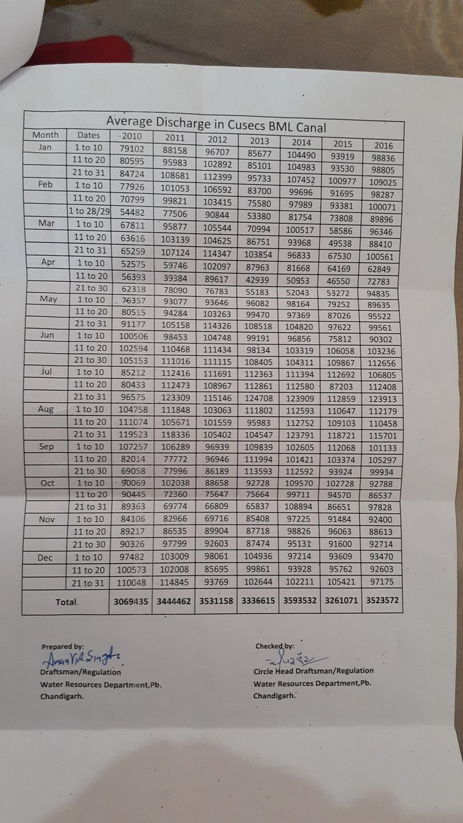RTI response of BBMB..... ਦੇਖ ਲਓ ਕਿੰਨਾ ਪਾਣੀ ਜਾ ਰਿਹਾ already... ਜਿਹੜੇ ਬਾਦਲ ਬੋਲਦੇ ਅਸੀਂ ਤੁਪਕਾ ਨਹੀਂ ਜਾਣ ਦੇਣਾ ਏਹ ਉਹਨਾਂ ਦੇ time ਦੀ detail ਆ
.... ਆਪਣੇ ਦਿਮਾਗ ਨਾਲ ਸੋਚੋ ਰਾਜਨੀਤਿਕ ਪਾਰਟੀਆਂ ਦੇ ਪ੍ਰੋਪੇਗੰਡਾ ਦਾ ਹਿਸਾ ਨਾ ਬਣੋ 
RTI by <a href="/onlysatire001/">ਠਾਕੁਰ26</a>

Thanks <a href="/iSidhuMooseWala/">Sidhu Moose Wala</a> ਲੋਕਾਂ ਨੂੰ ਜਗਾਉਣ ਲਈ