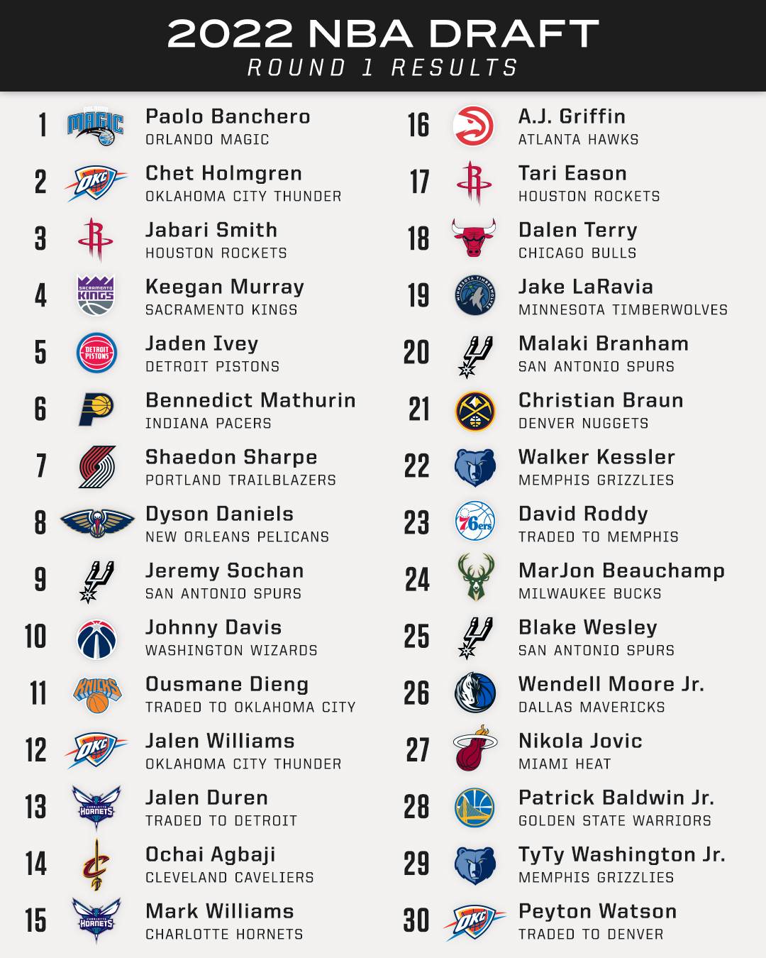 2022 draft pick order