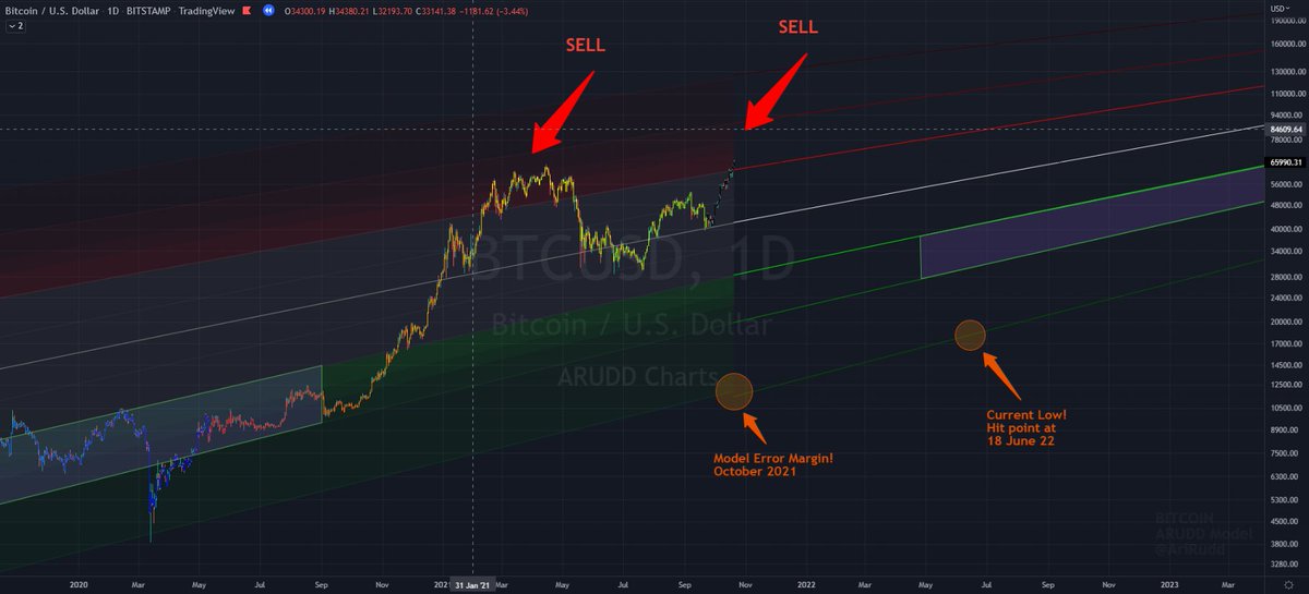 AriRudd's tweet photo. I'm personally amazed that how accurately #ARUDD Growth Model performs so far!

Model prediction lines drown back in October 2021

#Bitcoin https://t.co/8R868ixCOp
