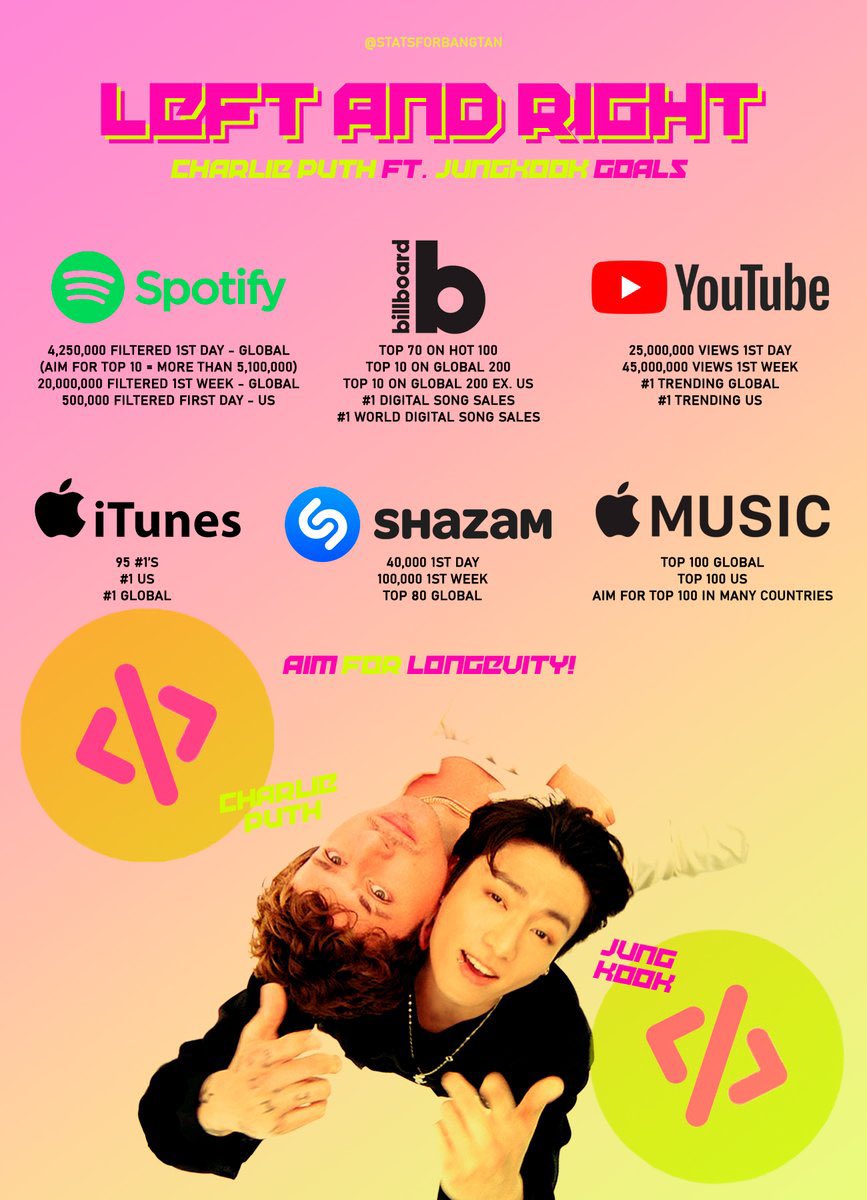 ymfxiry's tweet photo. ❕❕DIFUNDAN LAS METAS❕❕

LEFT AND RIGHT TODAY

#좌로듣나_우로듣나_우주띵곡각 
#찰리푸스x정국_랩앤라 
#LeftAndRightIsComing https://t.co/kOziCnXden