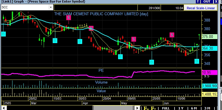 OneTrader168's tweet photo. 10.59/

scc วันนี้ ดูเด่นของกลุ่มหุ้นหลัก 

ข้ามเส้นฟ้าขึ้นไปแล้ว

ผ่อนคลายเรื่องต้นทุน ที่ Oil มันลง https://t.co/JNAeOMOkfQ