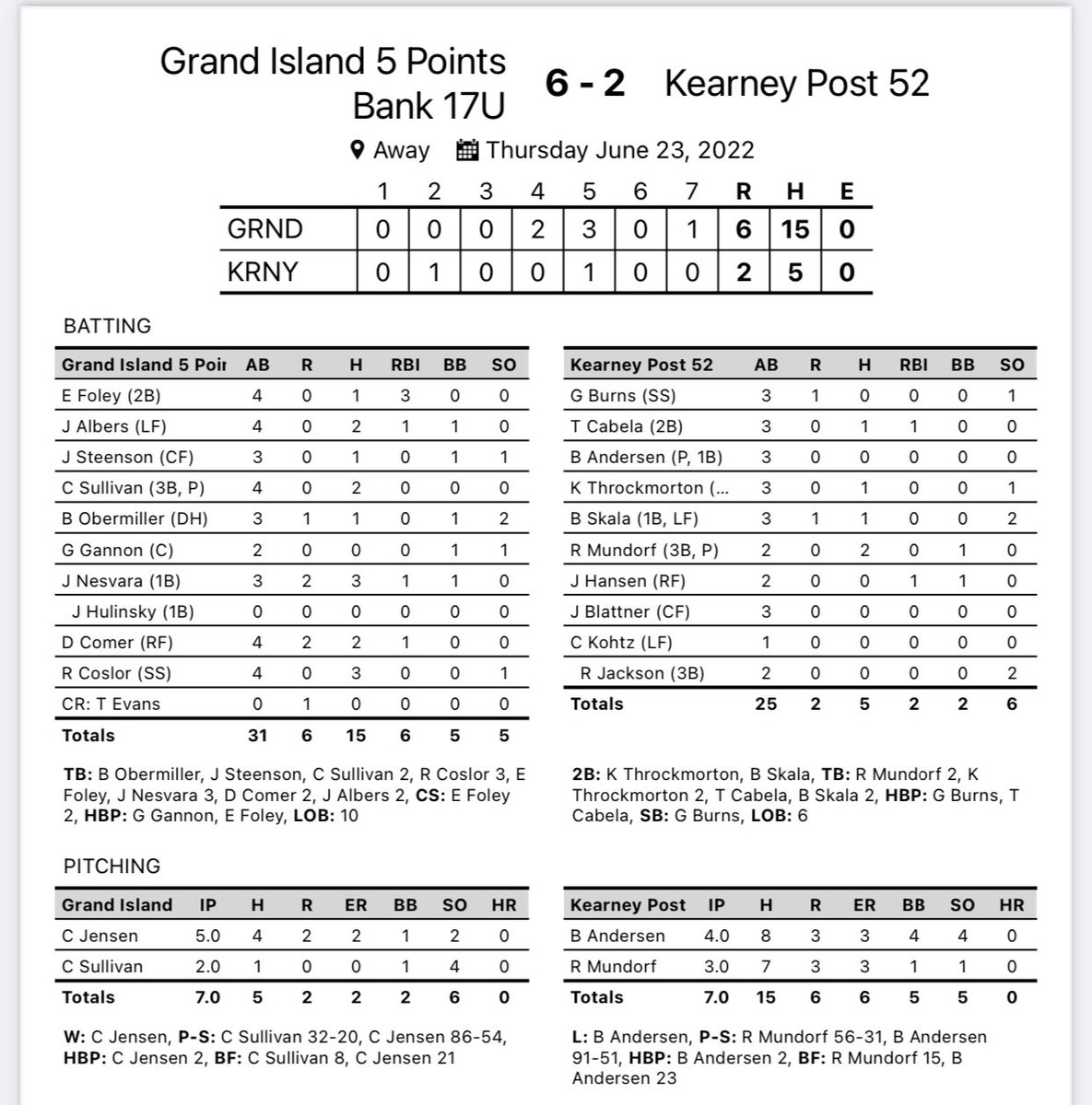 LegionGi's tweet image. 5 Points picked up a W vs a good Kearney team 6-2.
@camden_jensen2 W 5 IP 2 R 
@CedricJamesSul1 SV 2 IP 4 K’s 2-4 at plate 
@ethanbrett_5 1-4 3 RBI 
@JacobAlbers6 2-4 
@steensjack 1-3 
@B_Obermiller 1-3 
@jaxson_nesvara 3-3 RBI 
@DaneComer 2-4 RBI 
@CoslorRyan 3-4 
GREAT TEAM WIN