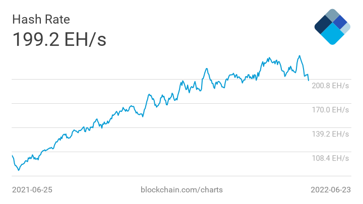 マイナーのBTC売り観測（転送TX）とハッシュレートの頭打ちは相関してそう。マイニング機器を停止して運転資金の換金売り的な需給構造に変化したかな？