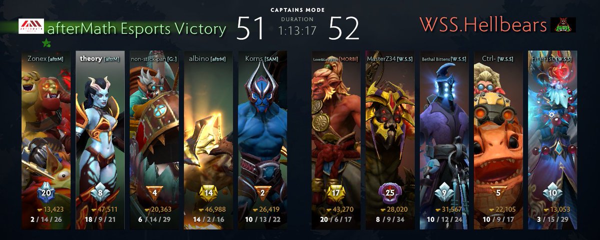 Our #Dota2 team finished their <a href="/playongg/">PlayOn GG</a> AD2L match-up today 1-1 against the league favorites! 💥

After a 70 minute game we were able to clutch up and beat the league favorites to tie up todays finish. 🏆

WSS.Hellbears really got to #FacetheafterMath today. 😈