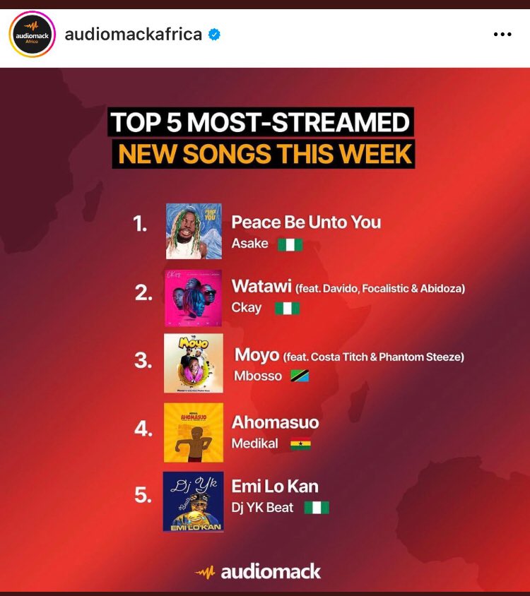 OdaMedikal's tweet photo. Good Morning to y’all…. I’m here to remind you that Medikal Ahomasuo is part of Top 5 Most-Streamed New Songs This Week and it’s on number four…. Big win for Medikal and his fans MED!TANTS.
#Ahomasuo #AhomasuoWays https://t.co/du2irdyWzo