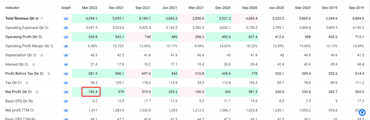 #CoromandelInternational Who is holding this stock? When profits are so dismal & price is near 4 figures