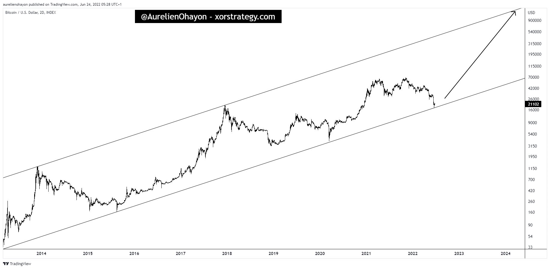 비트코인 기관투자자 보유량 22배 증가! 근데 가격은 떡락...? 바닥은 어디인가! : 네이버 블로그