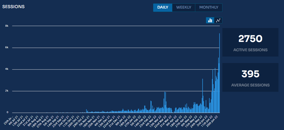 SentinelP2P's tweet image. New 'All-Time High' record for # of concurrent users on the #Sentinel #dVPN network.

There are over 2700 paid users actively connected to the $dVPN network at 430 AM UTC June 24!

A new record with # of daily sessions with over 7000 dVPN sessions established on June 24th so far.