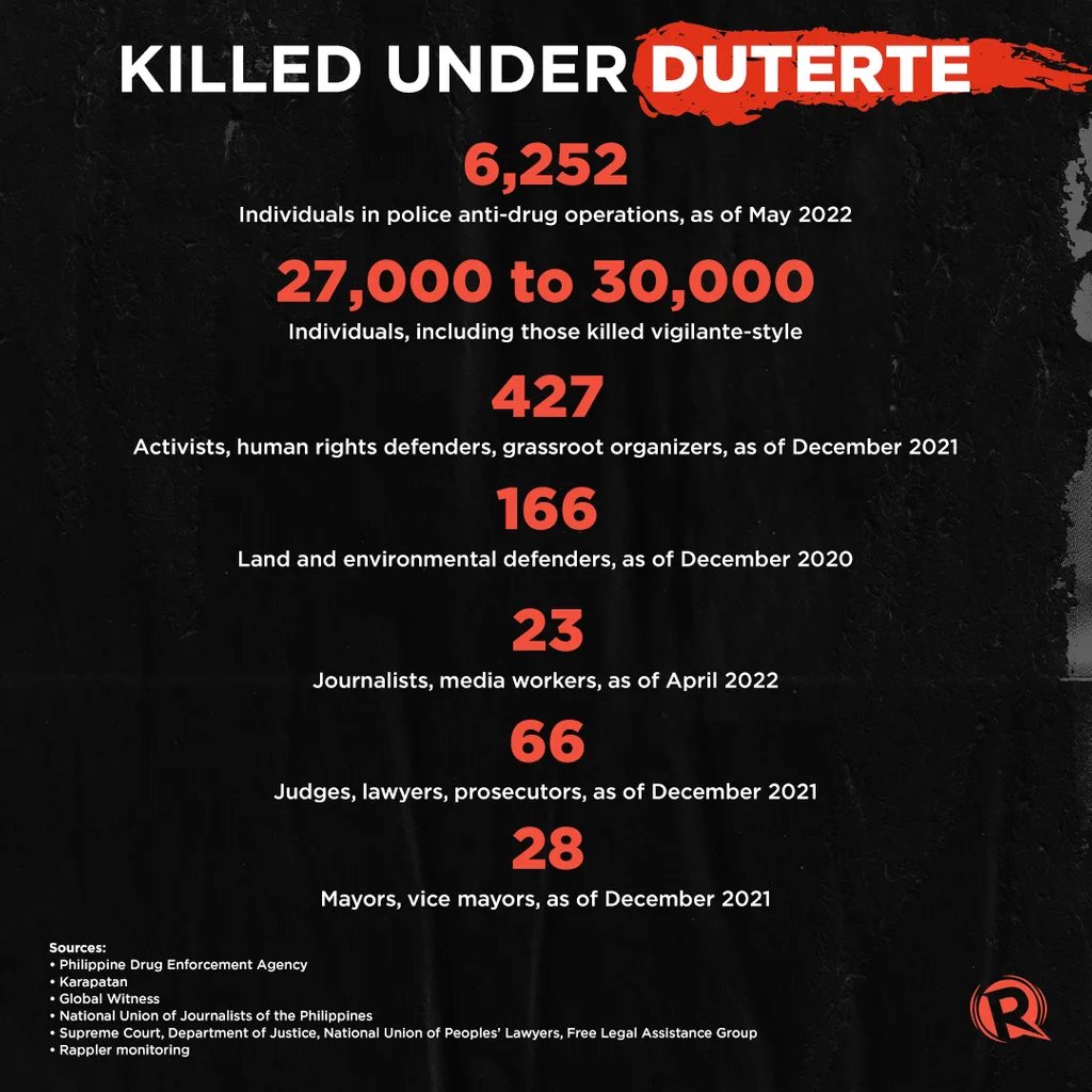 President Rodrigo Duterte’s rhetoric and policies make violence and a culture of impunity the norm in the Philippines. As he steps down from office, Rappler takes a look at the number of lives lost in different sectors during his administration. rappler.com/newsbreak/iq/d…