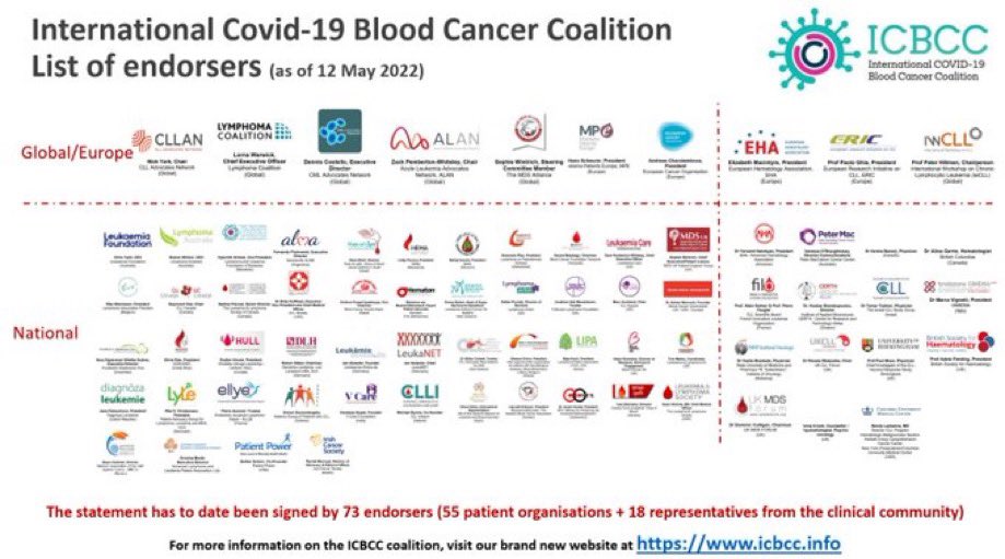 Was können wir für Blutkrebspatienten in DE tun, um sie zu schützen, <a href="/Karl_Lauterbach/">Prof. Karl Lauterbach</a> <a href="/c_drosten/">Christian Drosten</a>? Etwa 2-3% der Bevölkerung können sich auch durch Impfstoffe nicht vor schwerem #COVID19 schützen, weil ihr Immunsystem wenig Antikörper entwickelt. #ICBCC #considerthecompromised