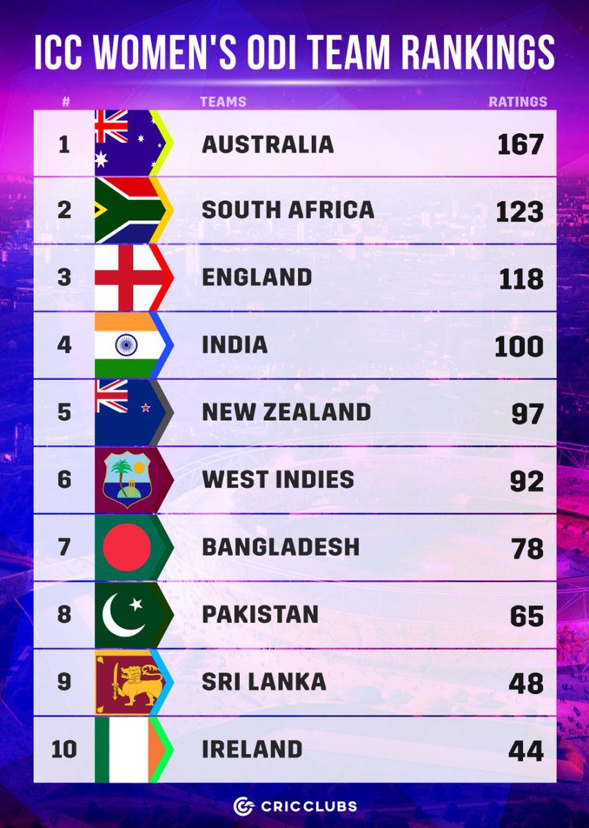 cricclubs's tweet photo. Australia topped the ICC Women's ODI Team Rankings, followed by South Africa and England.
#ICCRankings #Australia #SouthAfrica #englandcricket #women #WomensCricket https://t.co/A90u0NJjEb