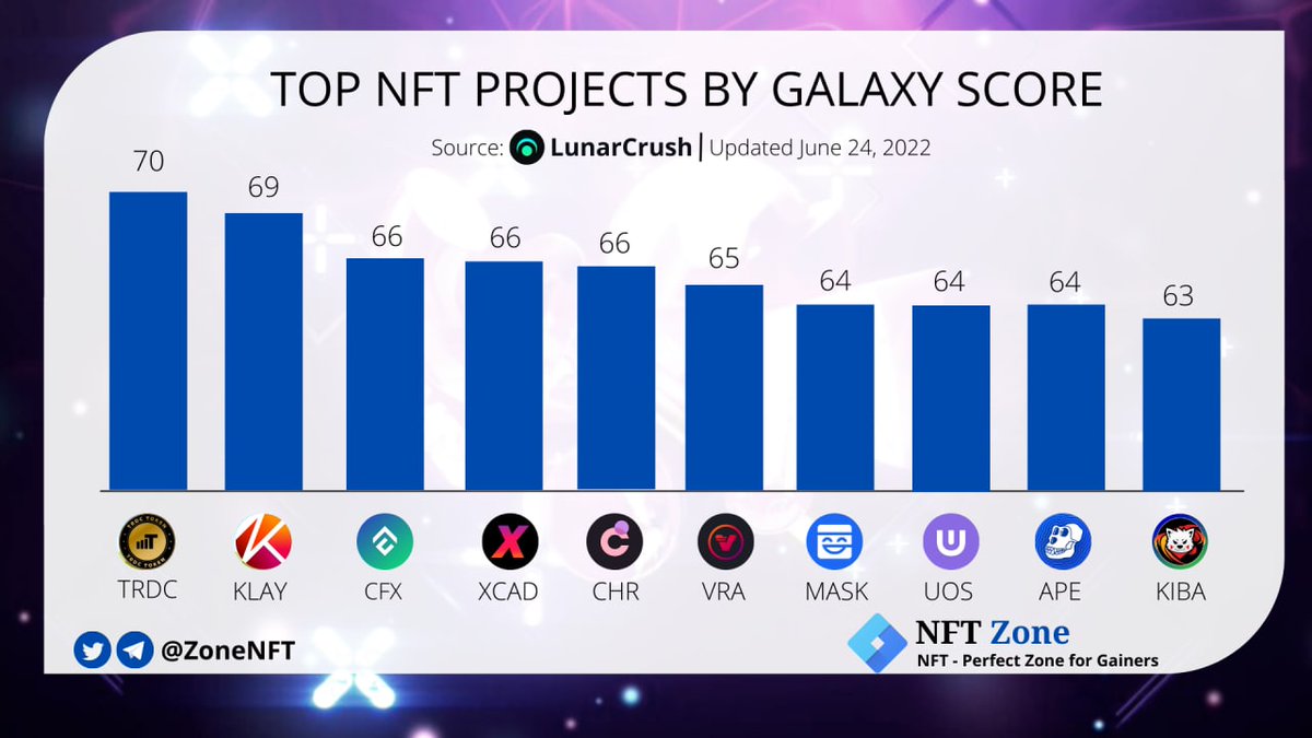 TOP NFT PROJECTS BY GALAXY SCORE

<a href="/TradersCoinTRDC/">TradersCoin</a> $TRDC
@klaytn_official $KLAY
<a href="/Conflux_Network/">Conflux Network Official</a> $CFX
<a href="/XcademyOfficial/">XCAD Network</a> $XCAO
<a href="/Chromia/">Chromia | Power to the Public</a> $CHR
<a href="/verasitytech/">Verasity | PLRL</a> $VRA
<a href="/masknetwork/"></a> $MASK 
@ultra_io $UOS
<a href="/apecoin/">ApeCoin</a> $APE
<a href="/KibaInuWorld/">Kiba Inu Official</a> $KIBA

Join <a href="/ZoneNFT/">NFT Zone ★</a> and share
#NFT