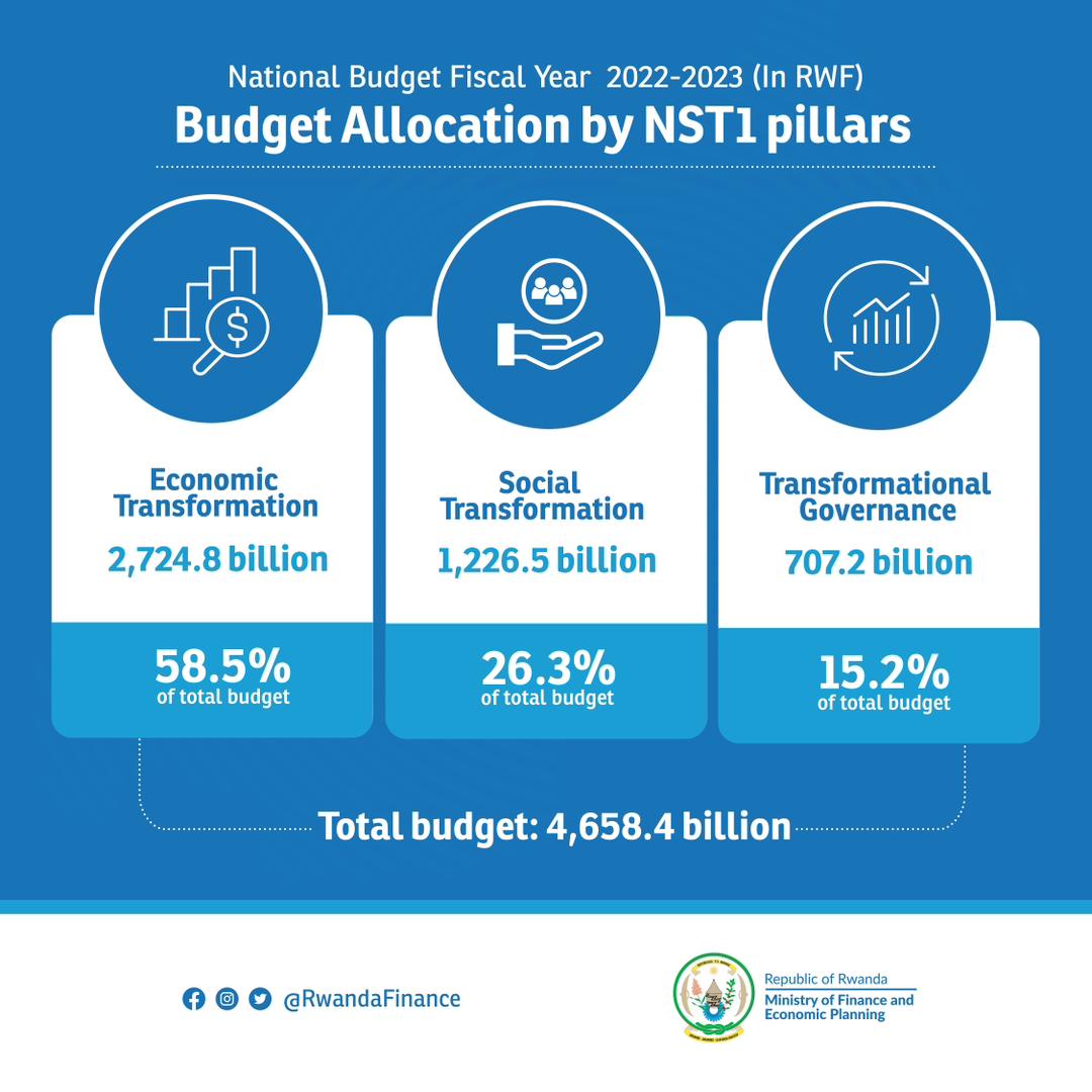 Samuel BIGIRUMWAMI (@sambigirumwami) on Twitter photo Very happy for <a href="/RwandaGov/">Government of Rwanda</a> investment in education sector (12.3%) in the next FY. A well deserved investment indeed. <a href="/Dr_Uwamariya/">Dr. Valentine Uwamariya</a> <a href="/Karakye_Charles/">Karakye Charles</a>
#EducationForAll Very happy for <a href="/RwandaGov/">Government of Rwanda</a> investment in education sector (12.3%) in the next FY. A well deserved investment indeed. <a href="/Dr_Uwamariya/">Dr. Valentine Uwamariya</a> <a href="/Karakye_Charles/">Karakye Charles</a>
#EducationForAll