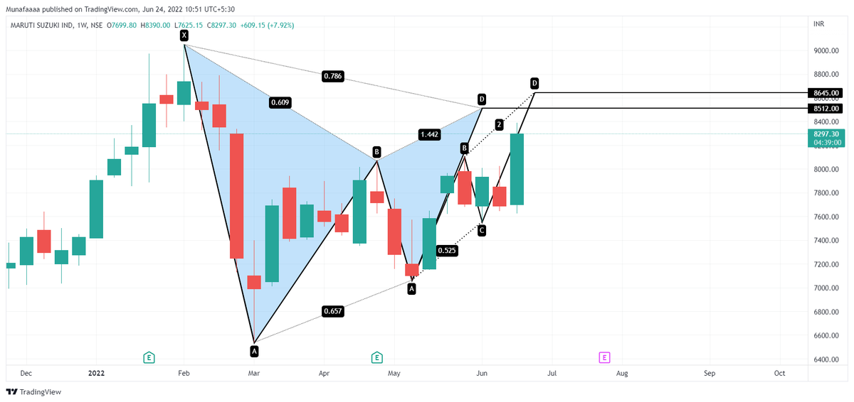 Munafaaa's tweet photo. Let's see how Maruti reacts to the marked PRZ levels 
#Nifty #OptionsTrading #Niftybank #trading https://t.co/bSFkQOBtEh