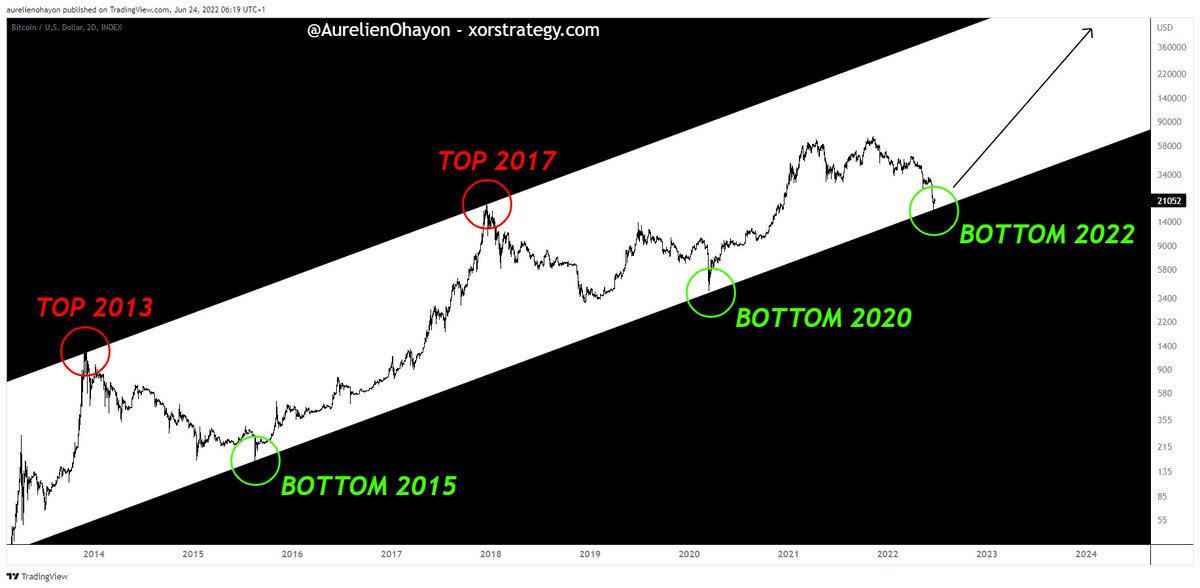 #BITCOIN IS READY FOR A MASSIVE BULL RUN.