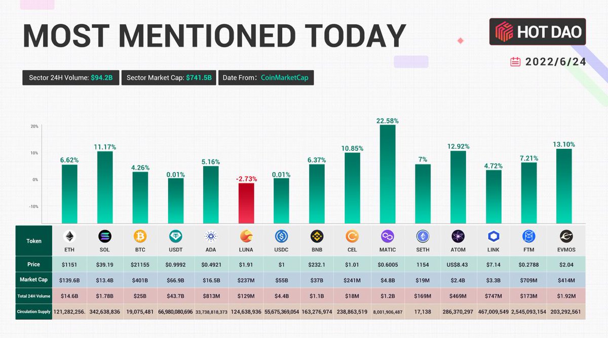 HOTDAO_new's tweet image. With the pump of the market, some changes have taken place in the most mentioned coins, let&apos;s take a look at which coins are the most mentioned today. #HOTDAO #HOTBIT 

#ETH #SOL #BTC #USDT #ADA #LUNA #USDC #BNB #CEL #MATIC #SETH #ATOM #LINK #FTM #EVMOS