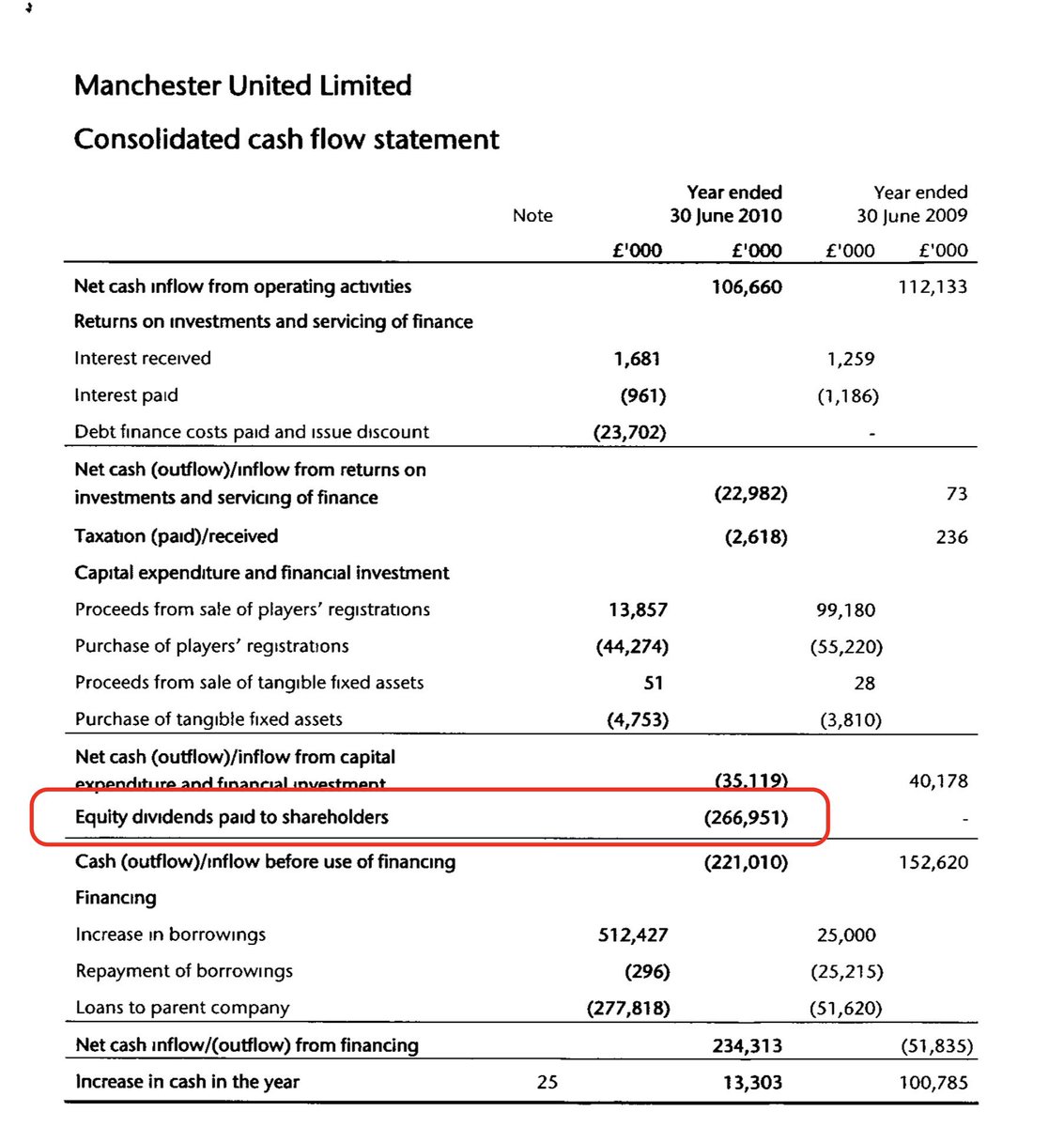 KieranMaguire's tweet image. Manchester United’s dividend payment today of £11m still comes nowhere near the £266 million paid in 2010