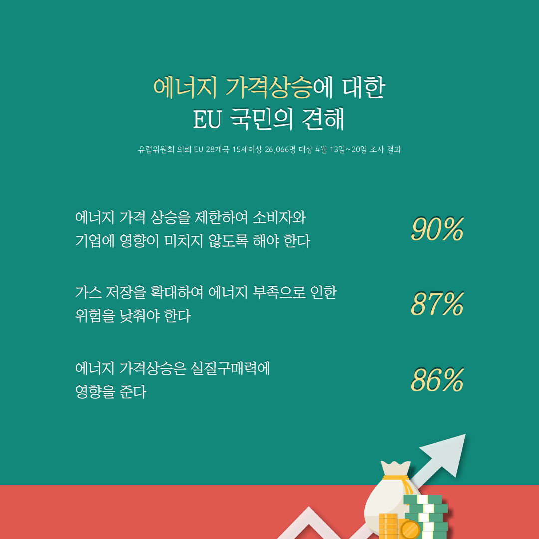 IpsosInKorea's tweet photo. #EUResponse #Inflation #UkraineWar #EnergyintheEU #IpsosGlobalSuevey #Ipsos #IpsosKorea #EU #Ipsos #IpsosKorea #입소스 #입소스코리아 https://t.co/zVkvYQHS5T