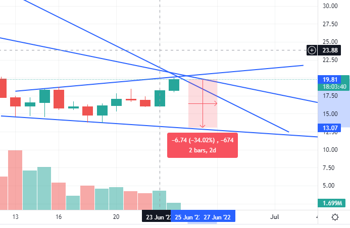 RByskin's tweet photo. Is it me or #Avax going to go down? 
Shorters are you ready to next dump?
#Bitcoin https://t.co/51KnAfrGhL