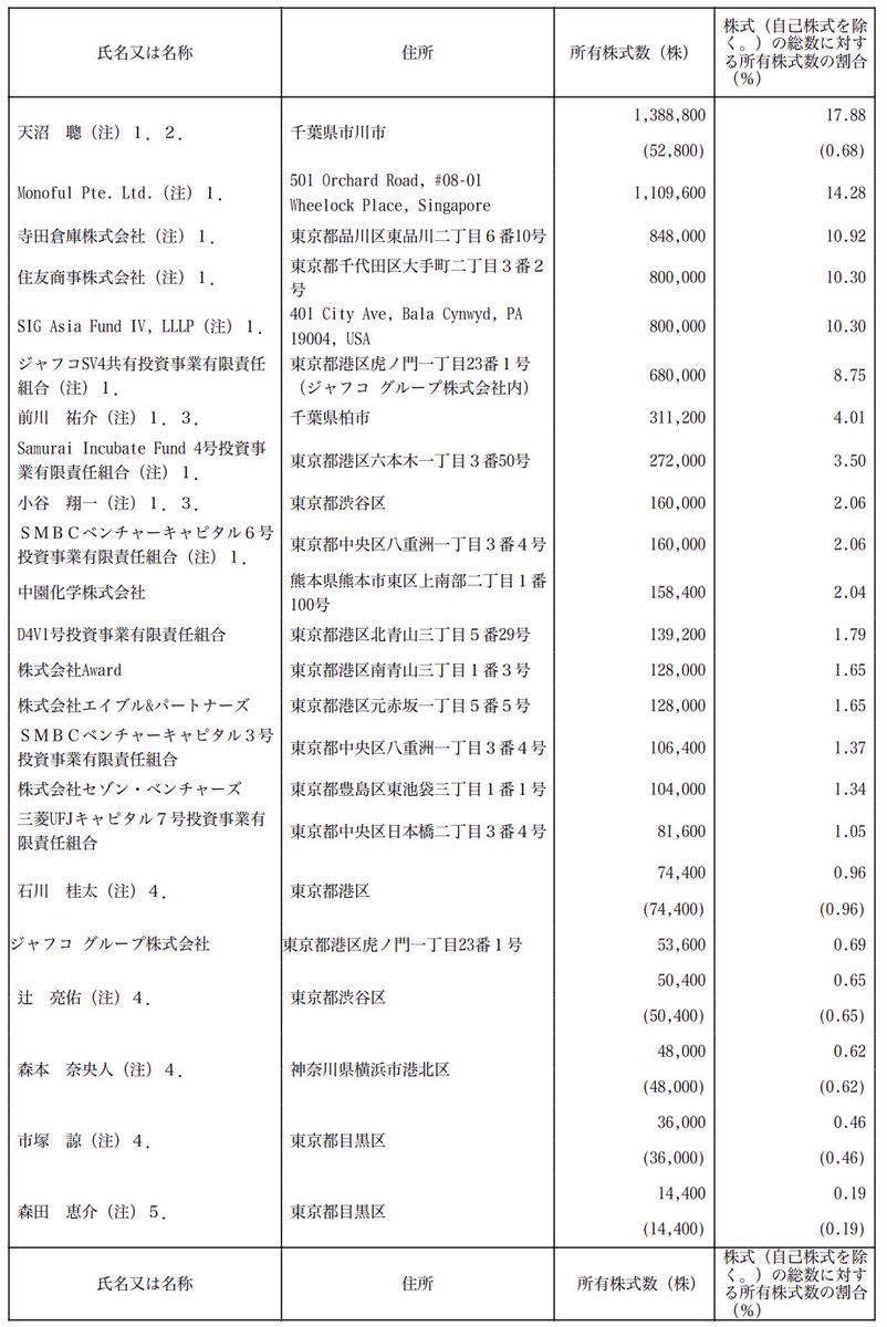 hirokawa_style's tweet photo. エアークローゼットの新規上場が承認
売上　2,887百万円
経常利益　29百万円
https://t.co/vf1LgZmGUf https://t.co/CfBaw5a0do